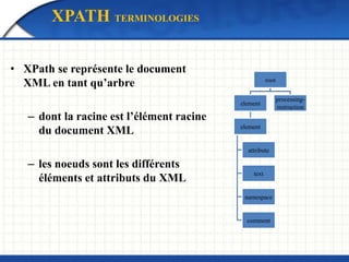 XPATH TERMINOLOGIES
• XPath se représente le document
XML en tant qu’arbre
– dont la racine est l’élément racine
du document XML
– les noeuds sont les différents
éléments et attributs du XML
root
element
element
attribute
text
namespace
comment
processing-
instruction
 