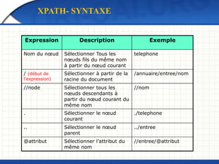 Expression Description Exemple
Nom du nœud Sélectionner Tous les
nœuds fils du même nom
à partir du nœud courant
telephone
/ (début de
l’expression)
Sélectionner à partir de la
racine du document
/annuaire/entree/nom
//node Sélectionner tous les
nœuds descendants à
partir du nœud courant du
même nom
//nom
. Sélectionner le nœud
courant
./telephone
.. Sélectionner le nœud
parent
../entree
@attribut Sélectionner l’attribut du
même nom
//entree/@attribut
XPATH- SYNTAXE
 