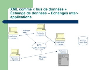 XML comme « bus de données »
 Échange de données – Échanges inter-
 applications


                Messages
                XML           Application
                               + parseur
Application
 + parseur
                                                               Stockage
                                            Application      Format XML
                                             + parseur
                             DTD
                           XML Schéma
                                               Application
                                                + parseur


  Application
                                 Messages
   + parseur                     XML
 