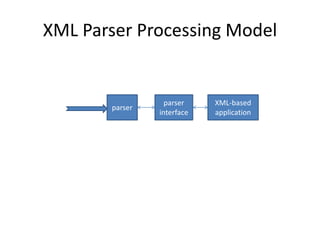 XML Parser Processing Model


                  parser    XML-based
       parser
                interface   application
 