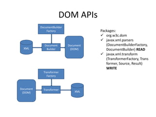 DOM APIs
           DocumentBuilder
               Factory                  Packages:
                                         org.w3c.dom
                                         javax.xml.parsers
              Document       Document      (DocumentBuilderFactory,
  XML          Builder        (DOM)        DocumentBuilder) READ
                                         javax.xml.transform
                                           (TransformerFactory, Trans
                                           former, Source, Result)
                                           WRITE
             Transformer
               Factory



Document     Transformer
 (DOM)                           XML
 