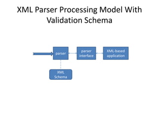 XML Parser Processing Model With
       Validation Schema


                    parser    XML-based
         parser
                  interface   application



           XML
         Schema
 