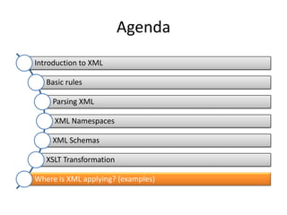 Agenda
Introduction to XML

   Basic rules

     Parsing XML

     XML Namespaces

     XML Schemas

   XSLT Transformation

Where is XML applying? (examples)
 
