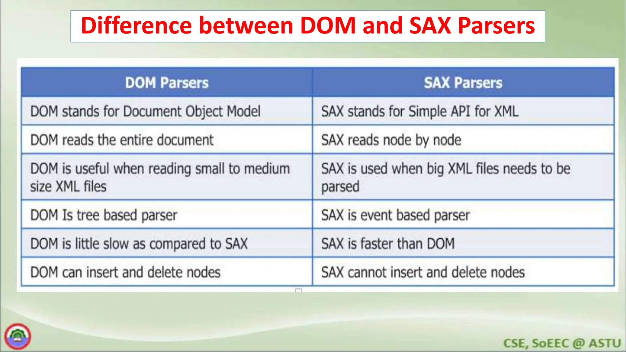 Difference between DOM and SAX Parsers
 