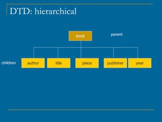 DTD: hierarchical book author title place publisher year parent children 