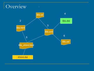 Overview Bib.txt Bib.html Bib.xml Bib.dtd Bib.xsl 1 2 3 5 4 6 Xhtml.dtd Bib_xhtml.html 