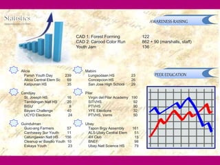 28
PEER EDUCATION
AWARENESS-RAISING
Alicia
Parish Youth Day 239
Alicia Central Elem Sc 69
Katipunan HS 35
Candijay
St. Joseph HS 16
Tambongan Natl HS 20
BISU 8
Bayani Challenge 40
UCYO Elections 24
Guindulman
Guio-ang Farmers 57
Canhaway Sur Youth 11
Catungawan Natl HS 156
Cleanup w/ Basdio Youth 10
Eskaya Youth 23
Mabini
Lungsodaan HS 23
Concepcion HS 26
San Jose High School 29
Pilar
Virgin del Pilar Academy 190
SITVHS 92
PTVHS 90
YFE Elections 32
PTVHS, Vermi 50
Ubay
Tapon Brgy Assembly 161
ALS-Ubay Central Elem 51
4H Club 15
BNEF 98
Ubay Natl Science HS 79
CAD 1: Forest Forming 122
CAD 2: Carood Color Run 862 + 90 (marshalls, staff)
Youth Jam 136
 