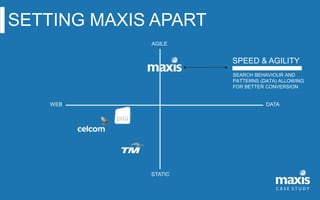 C A S E S T U D Y
SETTING MAXIS APART
AGILE
WEB DATA
STATIC
SPEED & AGILITY
SEARCH BEHAVIOUR AND
PATTERNS (DATA) ALLOWING
...