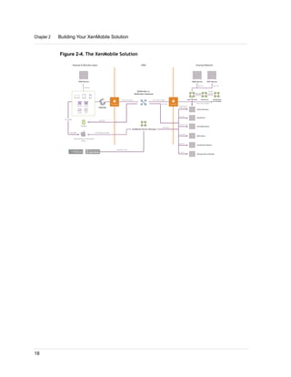 Figure 2-4. The XenMobile Solution
Chapter 2 Building Your XenMobile Solution
18
 