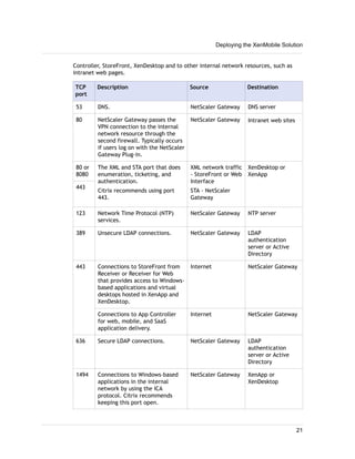 Controller, StoreFront, XenDesktop and to other internal network resources, such as
intranet web pages.
TCP
port
Description Source Destination
53 DNS. NetScaler Gateway DNS server
80 NetScaler Gateway passes the
VPN connection to the internal
network resource through the
second firewall. Typically occurs
if users log on with the NetScaler
Gateway Plug-in.
NetScaler Gateway Intranet web sites
80 or
8080
The XML and STA port that does
enumeration, ticketing, and
authentication.
Citrix recommends using port
443.
XML network traffic
- StoreFront or Web
Interface
STA - NetScaler
Gateway
XenDesktop or
XenApp
443
123 Network Time Protocol (NTP)
services.
NetScaler Gateway NTP server
389 Unsecure LDAP connections. NetScaler Gateway LDAP
authentication
server or Active
Directory
443 Connections to StoreFront from
Receiver or Receiver for Web
that provides access to Windows-
based applications and virtual
desktops hosted in XenApp and
XenDesktop.
Internet NetScaler Gateway
Connections to App Controller
for web, mobile, and SaaS
application delivery.
Internet NetScaler Gateway
636 Secure LDAP connections. NetScaler Gateway LDAP
authentication
server or Active
Directory
1494 Connections to Windows-based
applications in the internal
network by using the ICA
protocol. Citrix recommends
keeping this port open.
NetScaler Gateway XenApp or
XenDesktop
Deploying the XenMobile Solution
21
 