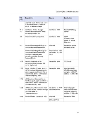 TCP
port
Description Source Destination
Android. Citrix Mobile Self-Serve
is available when iOS devices
enroll in Device Manager.
80 or
443
XenMobile Device Manager
Nexmo SMS Notification Relay
outbound connection.
XenMobile MDM Nexmo SMS Relay
Server
389 Unsecure LDAP connections. XenMobile MDM LDAP
authentication
server or Active
Directory
443 Enrollment and agent setup for
Android and Windows Mobile.
Internet XenMobile Device
Manager Server
Enrollment and agent setup for
Android and Windows Mobile,
the Device Manager web
console, and MDM Remote
Support Client.
Internal local area
network (LAN) and
Wi-Fi
1433 Remote database server
connection to a separate SQL
server (optional).
XenMobile MDM SQL Server
2195 Apple Push Notification Service
(APNS) outbound connection to
gateway.push.apple.com that is
used for iOS device notifications
and device policy push.
XenMobile MDM Internet (Apple
APNS Service Hosts
using the public IP
address 17.0.0.0/8)
2196 APNS outbound connection to
feedback.push.apple.com that is
used for iOS device notification
and device policy push.
5223 APNS outbound connection from
iOS devices that connect through
Wi-Fi networks to
*.push.apple.com.
iOS device on Wi-Fi
network service
Internet (Apple
APNS Service Hosts
using the public IP
address 17.0.0.0/8)
8443 Enrollment for iOS devices only. Internet XenMobile MDM
LAN and Wi-Fi
Deploying the XenMobile Solution
23
 