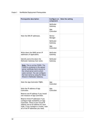 Prerequisite description Configure on
component
Note the setting
NetScaler
Gateway
App
Controller
Note the DNS IP addresses. Device
Manager
NetScaler
Gateway
App
Controller
Write down the WINS server IP
addresses (if applicable).
NetScaler
Gateway
Identify and write down the
NetScaler Gateway host name.
Note: This is not the FQDN. The
FQDN is contained in the signed
server certificate that is bound to
the virtual server and to which
users connect. You can configure
the host name by using the Setup
Wizard in NetScaler Gateway.
NetScaler
Gateway
Note the App Controller FQDN. App
Controller
Note the IP address of App
Controller.
Reserve one IP address if you install
one instance of App Controller.
Reserve three IP addresses if you
configure high availability on App
Controller. There is one virtual IP
address and an IP address for each
node. If you configure a cluster, note
all of the IP addresses you need.
App
Controller
Chapter 3 XenMobile Deployment Prerequisites
32
 