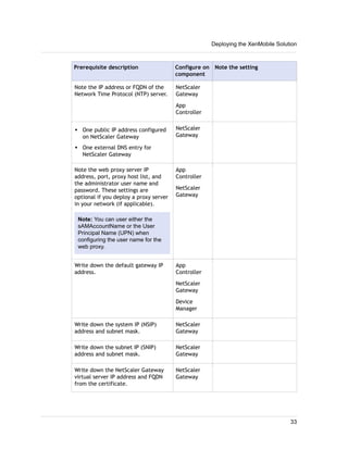 Prerequisite description Configure on
component
Note the setting
Note the IP address or FQDN of the
Network Time Protocol (NTP) server.
NetScaler
Gateway
App
Controller
w One public IP address configured
on NetScaler Gateway
w One external DNS entry for
NetScaler Gateway
NetScaler
Gateway
Note the web proxy server IP
address, port, proxy host list, and
the administrator user name and
password. These settings are
optional if you deploy a proxy server
in your network (if applicable).
Note: You can user either the
sAMAccountName or the User
Principal Name (UPN) when
configuring the user name for the
web proxy.
App
Controller
NetScaler
Gateway
Write down the default gateway IP
address.
App
Controller
NetScaler
Gateway
Device
Manager
Write down the system IP (NSIP)
address and subnet mask.
NetScaler
Gateway
Write down the subnet IP (SNIP)
address and subnet mask.
NetScaler
Gateway
Write down the NetScaler Gateway
virtual server IP address and FQDN
from the certificate.
NetScaler
Gateway
Deploying the XenMobile Solution
33
 