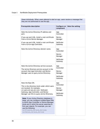 these individuals. When users attempt to start an app, users receive a message that
they are not authorized to use the app.
Prerequisite description Configure on
component
Note the setting
Note the Active Directory IP address and
port.
If you use port 636, install a root certificate
from a CA on Device Manager.
If you use port 636, install a root certificate
from a CA on App Controller.
App
Controller
Device
Manager
NetScaler
Gateway
Note the Active Directory domain name. App
Controller
Device
Manager
NetScaler
Gateway
Note the Active Directory service account.
The Active Directory service account is the
account that App Controller and Device
Manager uses to query Active Directory.
App
Controller
Device
Manager
NetScaler
Gateway
Note the Base DN.
This is the directory level under which users
are located; for example,
cn=users,dc=ace,dc=com. NetScaler
Gateway, App Controller, and Device
Manager use this to query Active Directory.
Note: If your Active Directory database is
large, you can configure multiple Base DNs
to which App Controller or Device Manager
binds and in which the server searches to
find user objects. For example, you can
use the following:
ou=Finance,dc=ace,dc=com;
ou=Sales,dc=ace,dc=com
App
Controller
Device
Manager
NetScaler
Gateway
Chapter 3 XenMobile Deployment Prerequisites
36
 