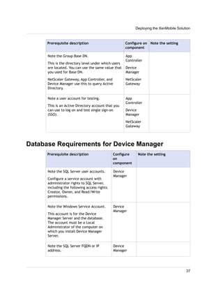 Prerequisite description Configure on
component
Note the setting
Note the Group Base DN.
This is the directory level under which users
are located. You can use the same value that
you used for Base DN.
NetScaler Gateway, App Controller, and
Device Manager use this to query Active
Directory.
App
Controller
Device
Manager
NetScaler
Gateway
Note a user account for testing.
This is an Active Directory account that you
can use to log on and test single sign-on
(SSO).
App
Controller
Device
Manager
NetScaler
Gateway
Database Requirements for Device Manager
Prerequisite description Configure
on
component
Note the setting
Note the SQL Server user accounts.
Configure a service account with
administrator rights to SQL Server,
including the following access rights:
Creator, Owner, and Read/Write
permissions.
Device
Manager
Note the Windows Service Account.
This account is for the Device
Manager Server and the database.
The account must be a Local
Administrator of the computer on
which you install Device Manager
Server.
Device
Manager
Note the SQL Server FQDN or IP
address.
Device
Manager
Deploying the XenMobile Solution
37
 