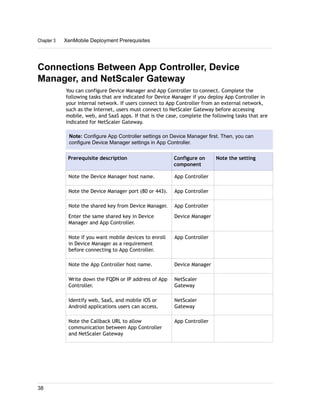 Connections Between App Controller, Device
Manager, and NetScaler Gateway
You can configure Device Manager and App Controller to connect. Complete the
following tasks that are indicated for Device Manager if you deploy App Controller in
your internal network. If users connect to App Controller from an external network,
such as the Internet, users must connect to NetScaler Gateway before accessing
mobile, web, and SaaS apps. If that is the case, complete the following tasks that are
indicated for NetScaler Gateway.
Note: Configure App Controller settings on Device Manager first. Then, you can
configure Device Manager settings in App Controller.
Prerequisite description Configure on
component
Note the setting
Note the Device Manager host name. App Controller
Note the Device Manager port (80 or 443). App Controller
Note the shared key from Device Manager.
Enter the same shared key in Device
Manager and App Controller.
App Controller
Device Manager
Note if you want mobile devices to enroll
in Device Manager as a requirement
before connecting to App Controller.
App Controller
Note the App Controller host name. Device Manager
Write down the FQDN or IP address of App
Controller.
NetScaler
Gateway
Identify web, SaaS, and mobile iOS or
Android applications users can access.
NetScaler
Gateway
Note the Callback URL to allow
communication between App Controller
and NetScaler Gateway
App Controller
Chapter 3 XenMobile Deployment Prerequisites
38
 