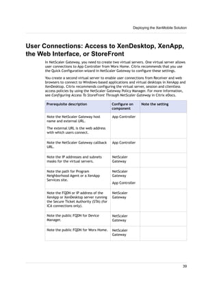 User Connections: Access to XenDesktop, XenApp,
the Web Interface, or StoreFront
In NetScaler Gateway, you need to create two virtual servers. One virtual server allows
user connections to App Controller from Worx Home. Citrix recommends that you use
the Quick Configuration wizard in NetScaler Gateway to configure these settings.
You create a second virtual server to enable user connections from Receiver and web
browsers to connect to Windows-based applications and virtual desktops in XenApp and
XenDesktop. Citrix recommends configuring the virtual server, session and clientless
access policies by using the NetScaler Gateway Policy Manager. For more information,
see Configuring Access To StoreFront Through NetScaler Gateway in Citrix eDocs.
Prerequisite description Configure on
component
Note the setting
Note the NetScaler Gateway host
name and external URL.
The external URL is the web address
with which users connect.
App Controller
Note the NetScaler Gateway callback
URL.
App Controller
Note the IP addresses and subnets
masks for the virtual servers.
NetScaler
Gateway
Note the path for Program
Neighborhood Agent or a XenApp
Services site.
NetScaler
Gateway
App Controller
Note the FQDN or IP address of the
XenApp or XenDesktop server running
the Secure Ticket Authority (STA) (for
ICA connections only).
NetScaler
Gateway
Note the public FQDN for Device
Manager.
NetScaler
Gateway
Note the public FQDN for Worx Home. NetScaler
Gateway
Deploying the XenMobile Solution
39
 