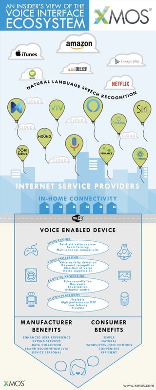 XMOS Voice Interface Ecosystem infographic