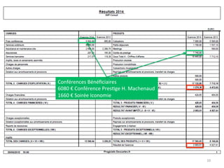 10	
  
Conférences	
  Bénéﬁciaires	
  
6080	
  €	
  Conférence	
  Pres1ge	
  H.	
  Machenaud	
  
1660	
  €	
  Soirée	
  Iconomie	
  
 