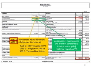11	
  
Assistance	
  et	
  maintenance	
  
site	
  internet	
  constante	
  (à	
  
l’indice	
  Syntec	
  près)	
  
(360	
  €	
  de	
  migra1on	
  V2)	
  
4830	
  €	
  =>	
  Dépenses	
  Site	
  internet
	
  2520	
  €	
  :	
  Nouveau	
  graphisme	
  
	
  1950	
  €	
  :	
  Intégra1on	
  Yoojam	
  
	
  360	
  €	
  :	
  Travaux	
  Newslehers	
  
	
  
2110	
  €	
  =>	
  Dépenses	
  Pe1ts-­‐déjeuners	
  
4830	
  €	
  =>	
  Dépenses	
  Site	
  internet	
  
 