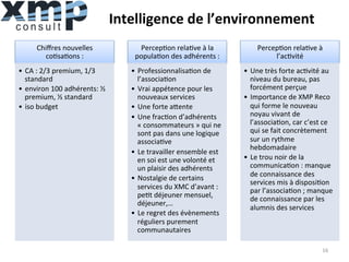 Intelligence	
  de	
  l’environnement	
  
Chiﬀres	
  nouvelles	
  
co1sa1ons	
  :	
  	
  
•  CA	
  :	
  2/3	
  premium,	
  1/3	
  
standard	
  
•  environ	
  100	
  adhérents:	
  ½	
  
premium,	
  ½	
  standard	
  
•  iso	
  budget	
  
Percep1on	
  rela1ve	
  à	
  la	
  
popula1on	
  des	
  adhérents	
  :	
  
•  Professionnalisa1on	
  de	
  
l’associa1on	
  
•  Vrai	
  appétence	
  pour	
  les	
  
nouveaux	
  services	
  
•  Une	
  forte	
  ahente	
  
•  Une	
  frac1on	
  d’adhérents	
  
«	
  consommateurs	
  »	
  qui	
  ne	
  
sont	
  pas	
  dans	
  une	
  logique	
  
associa1ve	
  
•  Le	
  travailler	
  ensemble	
  est	
  
en	
  soi	
  est	
  une	
  volonté	
  et	
  
un	
  plaisir	
  des	
  adhérents	
  
•  Nostalgie	
  de	
  certains	
  
services	
  du	
  XMC	
  d’avant	
  :	
  
pe1t	
  déjeuner	
  mensuel,	
  
déjeuner,…	
  
•  Le	
  regret	
  des	
  évènements	
  
réguliers	
  purement	
  
communautaires	
  
Percep1on	
  rela1ve	
  à	
  
l’ac1vité	
  
•  Une	
  très	
  forte	
  ac1vité	
  au	
  
niveau	
  du	
  bureau,	
  pas	
  
forcément	
  perçue	
  
•  Importance	
  de	
  XMP	
  Reco	
  
qui	
  forme	
  le	
  nouveau	
  
noyau	
  vivant	
  de	
  
l’associa1on,	
  car	
  c’est	
  ce	
  
qui	
  se	
  fait	
  concrètement	
  
sur	
  un	
  rythme	
  
hebdomadaire	
  
•  Le	
  trou	
  noir	
  de	
  la	
  
communica1on	
  :	
  manque	
  
de	
  connaissance	
  des	
  
services	
  mis	
  à	
  disposi1on	
  
par	
  l’associa1on	
  ;	
  manque	
  
de	
  connaissance	
  par	
  les	
  
alumnis	
  des	
  services	
  
16	
  
 