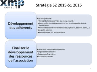 Stratégie	
  S2	
  2015-­‐S1	
  2016	
  
• Les	
  indépendants	
  
• Consolida1on	
  des	
  services	
  aux	
  indépendants	
  
• Reconquête	
  des	
  indépendants	
  qui	
  ont	
  une	
  image	
  obsolète	
  de	
  
l’associa1on	
  
• Conquête	
  des	
  indépendants	
  nouveaux	
  (master,	
  docteur,	
  ponts,…)	
  
• Les	
  pe1ts	
  cabinets	
  
• Conquête	
  des	
  100	
  pe1ts	
  cabinets	
  
Développement	
  
des	
  adhérents	
  
• Capacité	
  d’administra1on	
  pérenne	
  
• Organisa1on	
  collec1ve	
  
• Ressources	
  ﬁnancières	
  
• Sponsoring	
  cabinet	
  
Finaliser	
  le	
  
développement	
  
des	
  ressources	
  
de	
  l’associa1on	
  
19	
  
 