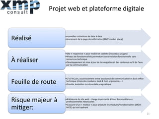 Projet	
  web	
  et	
  plateforme	
  digitale	
  
• nouvelles	
  co1sa1ons	
  de	
  date	
  à	
  date	
  
• lancement	
  de	
  la	
  page	
  de	
  sollicita1on	
  (MVP	
  market	
  place)	
  Réalisé	
  	
  
• Site	
  «	
  responsive	
  »	
  pour	
  mobile	
  et	
  tablehe	
  (nouveaux	
  usages)	
  
• Niveau	
  de	
  fonc1onnalités	
  permehant	
  son	
  évolu1on	
  fonc1onnelle	
  sans	
  
recours	
  au	
  technique	
  
• Développement	
  et	
  mise	
  à	
  jour	
  de	
  la	
  naviga1on	
  et	
  des	
  contenus	
  au	
  ﬁl	
  de	
  l’eau	
  
par	
  la	
  communica1on	
  
À	
  réaliser	
  	
  
• D’ici	
  ﬁn	
  juin,	
  assainissement	
  entre	
  assistance	
  de	
  communica1on	
  et	
  back	
  oﬃce	
  
technique	
  (choix	
  des	
  modules,	
  look	
  &	
  feel,	
  ergonomie,…)	
  
• Ensuite,	
  évolu1on	
  incrémentale	
  pragma1que	
  Feuille	
  de	
  route	
  
• Arlésienne	
  du	
  site	
  web	
  :	
  charge	
  importante	
  à	
  lisser	
  &	
  compétences	
  
professionnelles	
  nécessaires	
  
• S’assurer	
  d’un	
  «	
  moteur	
  »	
  pour	
  produire	
  les	
  modules/fonc1onnalités	
  (MOA-­‐
MOE)	
  qui	
  soit	
  opérant	
  
Risque	
  majeur	
  à	
  
mi1ger:	
  	
  
21	
  
 