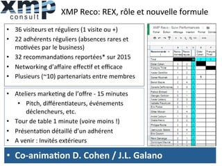 XMP	
  Reco:	
  REX,	
  rôle	
  et	
  nouvelle	
  formule	
  
•  36	
  visiteurs	
  et	
  réguliers	
  (1	
  visite	
  ou	
  +)	
  
•  22	
  adhérents	
  réguliers	
  (absences	
  rares	
  et	
  
mo1vées	
  par	
  le	
  business)	
  
•  32	
  recommanda1ons	
  reportées*	
  sur	
  2015	
  	
  
•  Networking	
  d’aﬀaire	
  eﬀec1f	
  et	
  eﬃcace	
  
•  Plusieurs	
  (~10)	
  partenariats	
  entre	
  membres	
  
24	
  
•  Ateliers	
  marke1ng	
  de	
  l’oﬀre	
  -­‐	
  15	
  minutes	
  	
  
•  Pitch,	
  diﬀéren1ateurs,	
  événements	
  
déclencheurs,	
  etc.	
  
•  Tour	
  de	
  table	
  1	
  minute	
  (voire	
  moins	
  !)	
  
•  Présenta1on	
  détaillé	
  d’un	
  adhérent	
  
•  A	
  venir	
  :	
  Invités	
  extérieurs	
  
•  Co-­‐anima4on	
  D.	
  Cohen	
  /	
  J.L.	
  Galano	
  
 