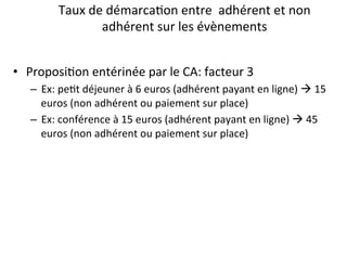 28	
  Page	
  –	
  	
  Conﬁden1el	
  –	
  Propriété	
  d’Anthalia	
  2014	
  
Taux	
  de	
  démarca1on	
  entre	
  	
  adhérent	
  et	
  non	
  
adhérent	
  sur	
  les	
  évènements	
  
•  Proposi1on	
  entérinée	
  par	
  le	
  CA:	
  facteur	
  3	
  
–  Ex:	
  pe1t	
  déjeuner	
  à	
  6	
  euros	
  (adhérent	
  payant	
  en	
  ligne)	
  à	
  15	
  
euros	
  (non	
  adhérent	
  ou	
  paiement	
  sur	
  place)	
  
–  Ex:	
  conférence	
  à	
  15	
  euros	
  (adhérent	
  payant	
  en	
  ligne)	
  à	
  45	
  
euros	
  (non	
  adhérent	
  ou	
  paiement	
  sur	
  place)	
  
 