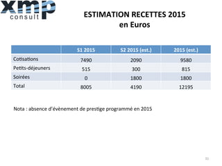 ESTIMATION	
  RECETTES	
  2015	
  
en	
  Euros	
  
31	
  
S1	
  2015	
   S2	
  2015	
  (est.)	
   2015	
  (est.)	
  
Co1sa1ons	
   7490	
   2090	
   9580	
  
Pe1ts-­‐déjeuners	
   515	
   300	
   815	
  
Soirées	
   0	
   1800	
   1800	
  
Total	
   8005	
   4190	
   12195	
  
Nota	
  :	
  absence	
  d’évènement	
  de	
  pres1ge	
  programmé	
  en	
  2015	
  
 