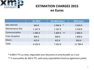 ESTIMATION	
  CHARGES	
  2015	
  
en	
  Euros	
  
32	
  
H1	
  2015	
   H2	
  2015	
  (est.)	
   2015	
  (est.)	
  
Site	
  internet	
   960	
  €	
   2	
  960	
  €	
   3	
  920	
  €	
  
Maintenance	
  Site	
   1	
  167	
  €	
   1	
  167	
  €	
   2	
  334	
  €	
  
Communica1on	
   1	
  080	
  €	
   1	
  800	
  €	
   2	
  880	
  €	
  
Frais	
  récep1on	
   900	
  €	
   900	
  €	
   1	
  800	
  €	
  
Divers	
   425	
  €	
   425	
  €	
   850	
  €	
  
Total	
   4	
  532	
  €	
   7	
  252	
  €	
   11	
  784	
  €	
  
*	
  6	
  000	
  €	
  TTC	
  au	
  total,	
  négociable	
  avec	
  Descartes	
  et	
  amor1ssable	
  sur	
  3	
  ans	
  
**	
  5	
  mensualités	
  de	
  360	
  €	
  TTC,	
  août	
  exclus	
  [possibilité	
  d’exclure	
  également	
  juillet]	
  
*	
  
**	
  
 