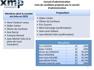 Résultats	
  
Conseil	
  d’administra4on	
  
Liste	
  de	
  candidats	
  proposés	
  par	
  le	
  conseil	
  
d’administra4on	
  
Proposi4on:	
  
•  Didier	
  Cohen	
  
•  Olivier	
  de	
  Conihout	
  
•  Eric	
  Coursin	
  
•  Rémi	
  Demange	
  (conﬁrma1on)	
  
•  Jean-­‐Louis	
  Galano	
  
•  Jean-­‐Michel	
  Yolin	
  (conﬁrma1on)	
  
35	
  
Membres	
  dont	
  le	
  mandat	
  
est	
  échu	
  en	
  2015	
  
•  Henri	
  Cesbron	
  Lavau	
  
•  Didier	
  Cohen	
  
•  Olivier	
  de	
  Conihout	
  
•  Ana	
  Garcia	
  
•  François	
  Renard	
  
•  Jean-­‐Michel	
  Yolin	
  (à	
  la	
  
place	
  de	
  Louis	
  
Cazaubon)	
  
Eric	
  COURSIN	
   27	
   100%	
  
Didier	
  COHEN	
   27	
   100%	
  
Olivier	
  de	
  CONIHOUT	
   26	
   96,30%	
  
Rémi	
  DEMANGE	
   26	
   96,30%	
  
Jean-­‐Louis	
  GALANO	
   25	
   92,59%	
  
Jean-­‐Michel	
  YOLIN	
   23	
   85,19%	
  
Nombre	
  total	
  de	
  votes	
   27	
   100%	
  
 