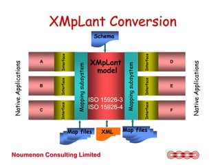 Native Applications




                                               C
                                                                 B
                                            Interface         Interface      A
                                                                          Interface




                                               Mapping subsystem




                              Map files



Noumenon Consulting Limited
                              XML
                                                                                      Schema




                                                ISO 15926-4
                                                ISO 15926-3



                                Map files       Mapping subsystem

                                            Interface         Interface   Interface
                                               F
                                                                 E
                                                                             D
                                                                                               XMpLant Conversion




                                             Native Applications
 