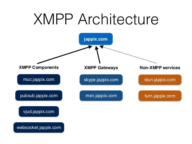 XMPP Technical Overview + Jingle Protocol Study