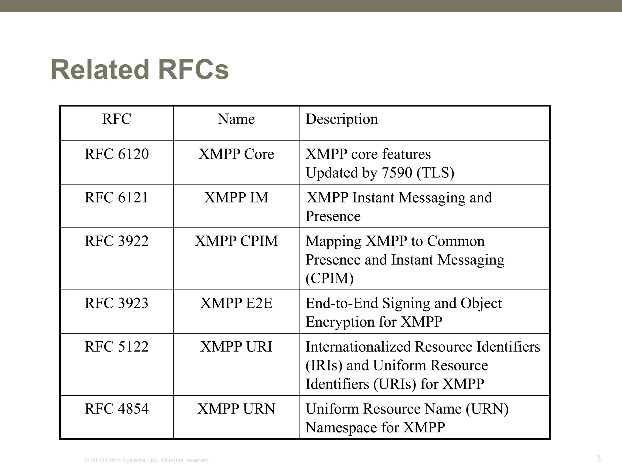 © 2010 Cisco Systems, Inc. All rights reserved. 3
Related RFCs
RFC Name Description
RFC 6120 XMPP Core XMPP core features
Updated by 7590 (TLS)
RFC 6121 XMPP IM XMPP Instant Messaging and
Presence
RFC 3922 XMPP CPIM Mapping XMPP to Common
Presence and Instant Messaging
(CPIM)
RFC 3923 XMPP E2E End-to-End Signing and Object
Encryption for XMPP
RFC 5122 XMPP URI Internationalized Resource Identifiers
(IRIs) and Uniform Resource
Identifiers (URIs) for XMPP
RFC 4854 XMPP URN Uniform Resource Name (URN)
Namespace for XMPP
 