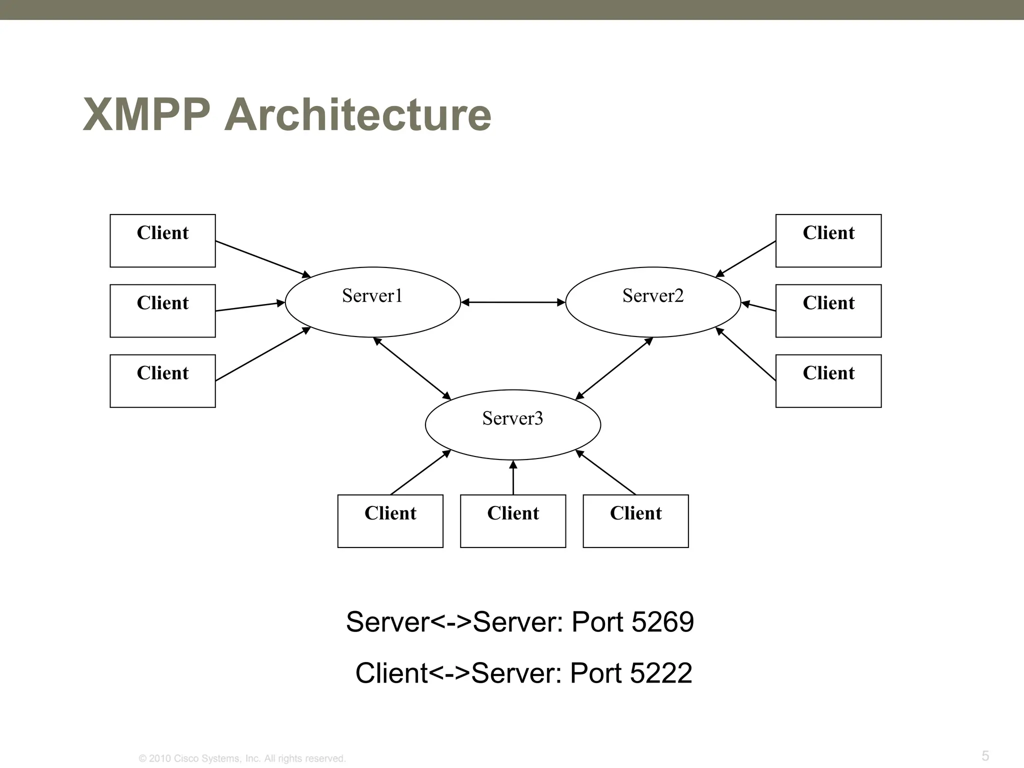 © 2010 Cisco Systems, Inc. All rights reserved. 5
XMPP Architecture
Server1 Server2
Server3
Client
Client
Client
Client Client Client
Client
Client
Client
Server<->Server: Port 5269
Client<->Server: Port 5222
 