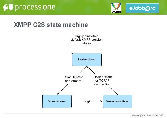 archipel ejabberd openssl