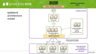 ejabberd
architecture
model
Mobile - Desktop - Web Browser
XMPP - 5222
Websocket / Bosh:
HTTP - 80
HTTPS - 443
ejabberd Instant Messaging
ejabberd cluster
...
Load balancers
XMPP - 5222
User base
(i.e. MySQL)
User calls
ejabberd backend API
select one or several backends
ejabberd service
ejabberd architecture
model
ejabberd internal database
Ofﬂine messages
Last seen
Privacy lists
Pubsub nodes
Push tokens (APNS / GCM)
…
Contact service
(i.e. webservice)
Roster calls
Message archive
(i.e. Riak)
Message
Archiving calls
…
Data backends
to integrate
with infrastructure
and scale
Data can be moved to backends
to make ejabberd more stateless
 