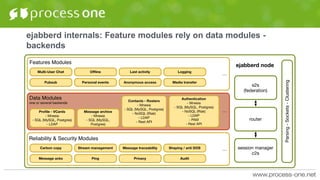 ejabberd internals: Feature modules rely on data modules -
backends
 