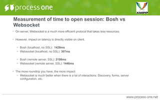 Measurement of time to open session: Bosh vs
Websocket
• On server, Websocket is a much more efficient protocol that takes less resources.
• However, impact on latency is directly visible on client.
• Bosh (localhost, no SSL): 1428ms
• Websocket (localhost, no SSL): 307ms
• Bosh (remote server, SSL): 2198ms
• Websocket (remote server, SSL): 1446ms
• The more roundtrip you have, the more impact:
• Websocket is much better when there is a lot of interactions: Discovery, forms, server
configuration, etc.
 