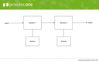 Domain 1
Archive Archive
Domain 2User1 User2
 