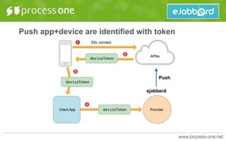 Push app+device are identified with token
ejabberd
Push
 
