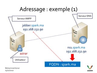 Adressage : exemple (1)
                                                       Serveur DNS
            Serveur XMPP

                   jabber.spark.ma
                    192.168.232.90




                                               ns1.spark.ma
                                              192.168.232.90
                  azirar
          Utilisateur

                                     FQDN : spark.ma
Mohammed Azirar
04/07/2010
 