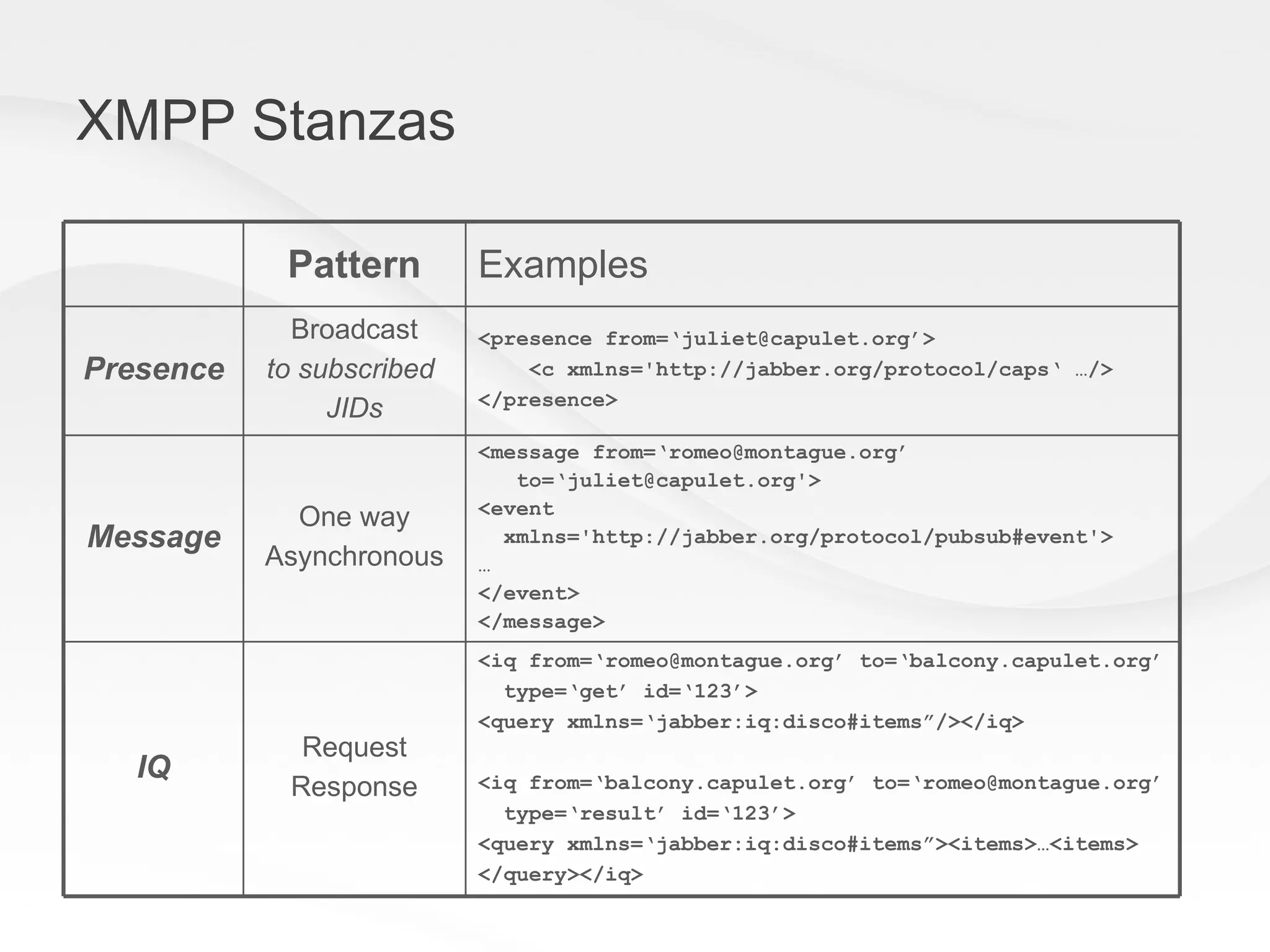 XMPP Stanzas Pattern Examples Presence Broadcast to subscribed  JIDs <presence from=‘juliet@capulet.org’> <c xmlns='http://jabber.org/protocol/caps‘ …/>   </presence> Message One way Asynchronous <message from=‘romeo@montague.org’ to=‘juliet@capulet.org'> <event xmlns='http://jabber.org/protocol/pubsub#event'> … </event> </message> IQ Request Response <iq from=‘romeo@montague.org’ to=‘balcony.capulet.org’  type=‘get’ id=‘123’> <query xmlns=‘jabber:iq:disco#items”/></iq> <iq from=‘balcony.capulet.org’ to=‘romeo@montague.org’  type=‘result’ id=‘123’> <query xmlns=‘jabber:iq:disco#items”><items>…<items> </query></iq> 