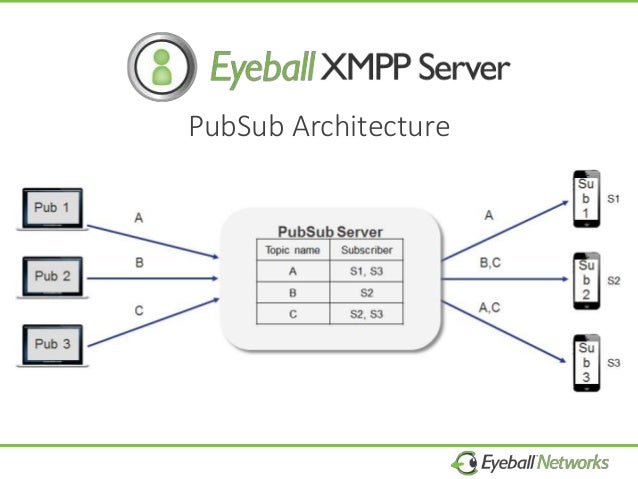 Xmpp server