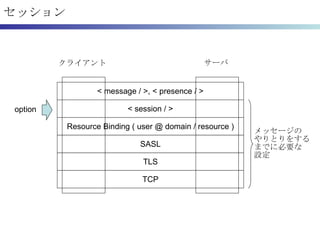 セッション TCP TLS SASL Resource Binding ( user @ domain / resource ) クライアント サーバ < session / > < message / >, < presence / > op...