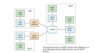 Xmpp Example Extensible Messaging and Presence Protocol (XMPP) with GCM | PPTX