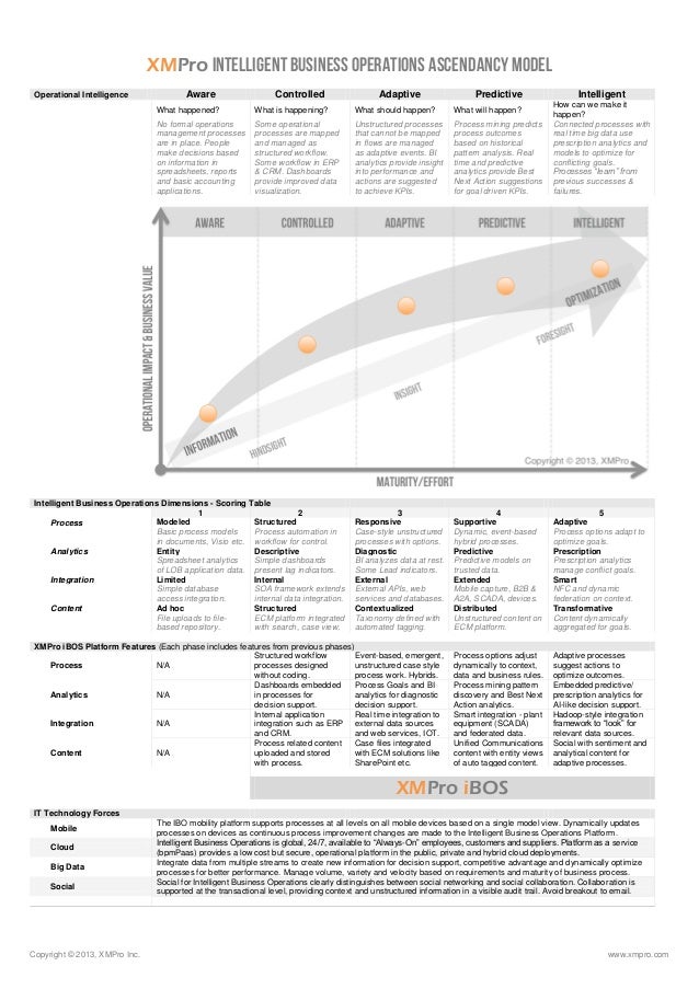 XMPro Intelligent Business Operations Maturity Model