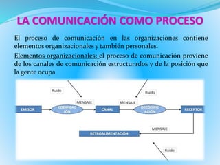 LA COMUNICACIÓN COMO PROCESO 
El proceso de comunicación en las organizaciones contiene 
elementos organizacionales y también personales. 
Elementos organizacionales: el proceso de comunicación proviene 
de los canales de comunicación estructurados y de la posición que 
la gente ocupa 
 