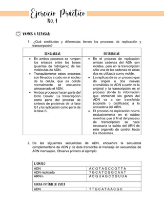 VAMOS A REPASAR:
1. ¿Qué similitudes y diferencias tienen los procesos de replicación y
transcripción?
2. De las siguientes secuencias de ADN, encuentre la secuencia
complementaria de ADN y de ésta transcribe el mensaje en secuencias de
ARN mensajero. Observa primero el ejemplo:
EJEMPLO
ADN A C G T A G C C G T T A
ADN replicado T G C A T C G G C A A T
ARNm A C G U A G C C G U U A
AHORA INTÉNTELO USTED
ADN T T G C A T A A C G C
SEMEJANZAS DIFERENCIAS
• En ambos procesos se rompen
los enlaces entre las bases
(puentes de hidrógeno) de las
moléculas de ADN.
• Tranquilamente estos procesos
son llevados a cabo en el núcleo
de la célula, que es donde
normalmente se encuentra
almacenado el ADN.
• Ambos procesos hacen parte del
Ciclo Celular. La transcripción
como parte del proceso de
síntesis de proteínas de la fase
G1 y la replicación como parte de
la fase S.
• En el proceso de replicación
ambas cadenas del ADN son
moldes, pero en la transcripción
sólo una de las cadenas de estas
dos es utilizada como molde.
• La replicación es un proceso que
da origen a dos nuevas
cromátidas de ADN a partir de la
original y la transcripción es el
proceso donde la información
que contienen los genes del
ADN va a ser transferida
(copiada o codificada) a la
unicadena del ARN.
• El proceso de replicación ocurre
exclusivamente en el núcleo
mientras que al final del proceso
de transcripción se hace
necesaria la salida del ARN de
este organelo de control hacia
los ribosomas.
No. 1
g
 